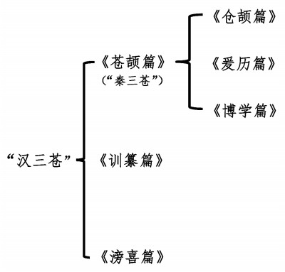 秦汉字书《苍颉篇》的流传及其变化